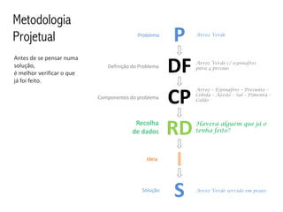 Metodologia
Projetual                                 Problema
                                                       P   Arroz Verde




Antes de se pensar numa
solução,
é melhor verificar o que
já foi feito.
                              Definição do Problema
                                                      DF   Arroz Verde c/ espinafres
                                                           para 4 pessoas



                                                           Arroz – Espinafres – Presunto –
                           Componentes do problema
                                                      CP   Cebola – Azeite – Sal – Pimenta –
                                                           Caldo




                                         Recolha
                                        de dados      RD   Haverá alguém que já o
                                                           tenha feito?




                                             Ideia
                                                       I
                                            Solução
                                                       S   Arroz Verde servido em prato
 