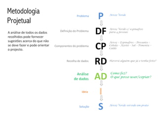 Metodologia
Projetual
                                               Problema
                                                            P   Arroz Verde




A análise de todos os dados
recolhidos pode fornecer
                                   Definição do Problema
                                                           DF   Arroz Verde c/ espinafres
                                                                para 4 pessoas


sugestões acerca do que não                                     Arroz – Espinafres – Presunto –
se deve fazer e pode orientar
o projecto.
                                Componentes do problema
                                                           CP   Cebola – Azeite – Sal – Pimenta –
                                                                Caldo




                                        Recolha de dados
                                                           RD   Haverá alguém que já o tenha feito?




                                                                Como fez?
                                              Análise
                                             de dados      AD   O que posso usar/copiar?



                                                   Ideia
                                                            I
                                                 Solução
                                                            S   Arroz Verde servido em prato
 