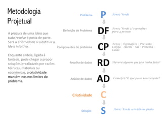 Metodologia                                       Problema
                                                              P    Arroz Verde


Projetual
A procura de uma Ideia que
tudo resolve é posta de parte.
                                     Definição do Problema
                                                              DF   Arroz Verde c/ espinafres
                                                                   para 4 pessoas



Será a Criatividade a substituir a
Ideia intuitiva.                   Componentes do problema
                                                              CP   Arroz – Espinafres – Presunto –
                                                                   Cebola – Azeite – Sal – Pimenta –
                                                                   Caldo

Enquanto a Ideia, ligada à
fantasia, pode chegar a propor
soluções irrealizáveis por razões
técnicas, materiais ou
                                          Recolha de dados
                                                              RD   Haverá alguém que já o tenha feito?



económicas, a criatividade
mantém-nos nos limites do
problema.
                                           Análise de dados
                                                              AD   Como fez? O que posso usar/copiar?




                                            Criatividade      C
                                                   Solução
                                                              S    Arroz Verde servido em prato
 