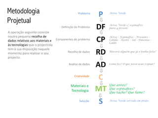 Metodologia                                     Problema
                                                            P    Arroz Verde


Projetual
A operação seguinte consiste
                                    Definição do Problema   DF   Arroz Verde c/ espinafres
                                                                 para 4 pessoas


noutra pequena recolha de                                        Arroz – Espinafres – Presunto –
dados relativos aos materiais e Componentes do problema
às tecnologias que o projectista
                                                            CP   Cebola – Azeite – Sal – Pimenta –
                                                                 Caldo

tem à sua disposição naquele
momento para realizar o seu
projecto.
                                       Recolha de dados
                                                            RD   Haverá alguém que já o tenha feito?




                                         Análise de dados
                                                            AD   Como fez? O que posso usar/copiar?




                                             Criatividade
                                                            C
                                          Materiais e            Que arroz?
                                          Tecnologia        MT   Que espinafres?
                                                                 Que tacho? Que lume?

                                                 Solução
                                                            S    Arroz Verde servido em prato
 