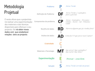 Metodologia                                       Problema     P    Arroz Verde



Projetual                             Definição do Problema    DF   Arroz Verde c/ espinafres
                                                                    para 4 pessoas


É neste altura que o projectista                                    Arroz – Espinafres – Presunto –
irá realizar uma experimentação
dos materiais e das técnicas
                                   Componentes do problema     CP   Cebola – Azeite – Sal – Pimenta –
                                                                    Caldo

disponíveis para efectuar o seu
projecto. Ele irá obter novos             Recolha de dados     RD   Haverá alguém que já o tenha feito?

dados com que estabelecer
relações úteis ao projecto.                Análise de dados
                                                               AD   Como fez? O que posso usar/copiar?




                                               Criatividade
                                                               C
                                      Materiais e Tecnologia   MT   Que arroz? Que espinafres?
                                                                    Que tacho? Que lume?



                                        Experimentação         E     Provar – está bem


                                                    Solução    S    Arroz Verde servido em prato
 