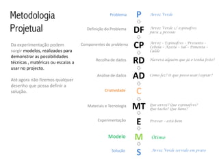 Metodologia                                        Problema     P    Arroz Verde



Projetual                              Definição do Problema
                                                                DF   Arroz Verde c/ espinafres
                                                                     para 4 pessoas


                                                                     Arroz – Espinafres – Presunto –
Da experimentação podem
surgir modelos, realizados para
                                    Componentes do problema
                                                                CP   Cebola – Azeite – Sal – Pimenta –
                                                                     Caldo
demonstrar as possibilidades
técnicas , matéricas ou escalas a
                                           Recolha de dados     RD   Haverá alguém que já o tenha feito?

usar no projecto.

Até agora não fizemos qualquer
                                            Análise de dados    AD   Como fez? O que posso usar/copiar?


desenho que possa definir a
solução.                                        Criatividade
                                                                C
                                       Materiais e Tecnologia   MT   Que arroz? Que espinafres?
                                                                     Que tacho? Que lume?


                                            Experimentação
                                                                E    Provar – está bem



                                                  Modelo        M    Ótimo


                                                    Solução
                                                                S    Arroz Verde servido em prato
 
