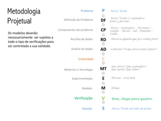 Metodologia                                        Problema     P    Arroz Verde



Projetual
                                                                     Arroz Verde c/ espinafres
                                      Definição do Problema     DF   para 4 pessoas

                                                                     Arroz – Espinafres – Presunto –
                                   Componentes do problema      CP   Cebola – Azeite – Sal – Pimenta –
Os modelos deverão                                                   Caldo
necessariamente ser sujeitos a                                       Haverá alguém que já o tenha feito?
todo o tipo de verificações para
                                           Recolha de dados     RD
ser controlada a sua validade.
                                            Análise de dados    AD   Como fez? O que posso usar/copiar?



                                                 Criatividade   C
                                                                     Que arroz? Que espinafres?
                                       Materiais e Tecnologia   MT   Que tacho? Que lume?


                                            Experimentação      E    Provar – está bem



                                                    Modelo      M    Ótimo



                                              Verificação       V    Bom, chega para quatro.


                                                    Solução     S    Arroz Verde servido em prato
 