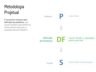 Metodologia
Projetual
É necessário começar pela
                                     Problema
                                                 P    Arroz Verde



definição do problema, que
servirá também para definir os
limites dentro dos quais o
projetista deverá trabalhar.


                                    Definição
                                 do Problema     DF   Arroz Verde c/ espinafres
                                                      para 4 pessoas




                                       Solução
                                                 S    Arroz Verde servido em prato
 
