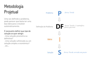 Metodologia
Projetual                                      Problema
                                                           P    Arroz Verde



Uma vez definido o problema,
pode parecer que basta ter uma
boa ideia para o resolver
automaticamente.

É necessário definir que tipo de
                                   Definição do Problema
                                                           DF   Arroz Verde c/ espinafres
                                                                para 4 pessoas



solução se quer atingir:
. Uma solução provisória ou
definitiva?
. Uma solução sofisticada ou um
solução simples e económica?
                                                 Ideia
                                                           I
. etc…


                                                 Solução
                                                           S   Arroz Verde servido em prato
 