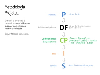 Metodologia
Projetual                                Problema
                                                     P    Arroz Verde



Definido o problema é
necessário desmontá-lo nas
suas componentes para
melhor o conhecer.
                             Definição do Problema
                                                     DF   Arroz Verde c/ espinafres
                                                          para 4 pessoas



Seguir Método Cartesiano.
                                                          Arroz – Espinafres –
                                 Componentes
                                  do problema        CP   Presunto – Cebola – Azeite
                                                          – Sal – Pimenta – Caldo




                                            Ideia
                                                     I
                                           Solução
                                                     S    Arroz Verde servido em prato
 