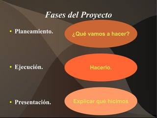 Fases del Proyecto
●   Planeamiento.       ¿Qué vamos a hacer?




●   Ejecución.                Hacerlo.




●   Presentación.       Explicar qué hicimos
 