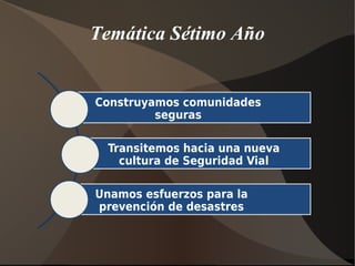 Temática Sétimo Año


Construyamos comunidades
         seguras

  Transitemos hacia una nueva
    cultura de Seguridad Vial

Unamos esfuerzos para la
prevención de desastres
 