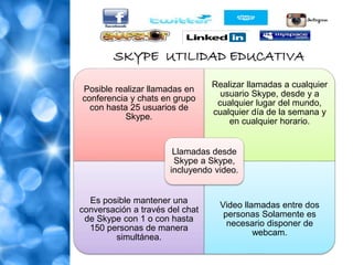 SKYPE UTILIDAD EDUCATIVA
Posible realizar llamadas en
conferencia y chats en grupo
con hasta 25 usuarios de
Skype.
Realizar llamadas a cualquier
usuario Skype, desde y a
cualquier lugar del mundo,
cualquier día de la semana y
en cualquier horario.
Es posible mantener una
conversación a través del chat
de Skype con 1 o con hasta
150 personas de manera
simultánea.
Video llamadas entre dos
personas Solamente es
necesario disponer de
webcam.
Llamadas desde
Skype a Skype,
incluyendo video.
 
