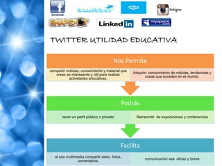 Facilita
el uso multimedia compartir video, fotos,
comentarios.
comunicación sea eficaz y breve
Podrás
tener un perfil público o privado Retrasmitir de exposiciones y conferencias
Nos Permite
compartir noticias, conocimiento y material que
creas es interesante y útil para realizar
actividades educativas.
Adquirir: conocimiento de noticias, tendencias y
cosas que suceden en el mundo.
TWITTER UTILIDAD EDUCATIVA
 