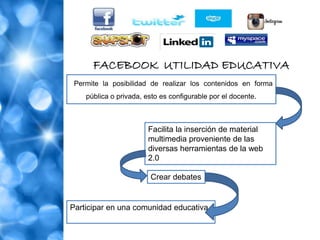 FACEBOOK UTILIDAD EDUCATIVA
Permite la posibilidad de realizar los contenidos en forma
pública o privada, esto es configurable por el docente.
Facilita la inserción de material
multimedia proveniente de las
diversas herramientas de la web
2.0
Crear debates
Participar en una comunidad educativa.
 