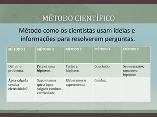 MÉTODO CIENTÍFICO
MÉTODO 1 MÉTODO 2 MÉTODO 3 MÉTODO 4 MÉTODO 5
Definir o
problema.
Propor uma
hipótese.
Testar a
hipótese.
Conclusão Se necessário,
uma nova
hipótese
Água salgada
conduz
eletricidade?
Suponhamos
que a água
salgada conduza
eletricidade
Elaboramos o
experimento.
Conduz.
Método como os cientistas usam ideias e
informações para resolverem perguntas.
 
