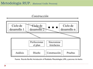 Metodología RUP.

(Rational Unific Process)

Construcción
Ciclo de
desarrollo 1

Ciclo de
desarrollo 2

Ciclo de
desarrollo n

Perfeccionar
el plan
Análisis

Sincronizar
Artefactos

Diseño

Construcción

Pruebas

Fuente: Ricardo Borillo. Introducción al Modelado. Metodologías, UML y patrones de diseño.

 