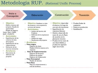 Metodología RUP.
Inicio o
Concepción
•

Objetivo:

Definir el alcance del
proyecto. Estudio de
oportunidad
Modelo de Negocio
Visión= Qué + PARA
QUÉ + CUÄNTO

•

Actividades

o

Especificación de los
criterios de éxito
del proyecto
Especificación de los
requerimientos
Estimación de los
recursos necesarios

o
o

•

Artefactos

o

Documento de
definición del
proyecto

(Rational Unific Process)

Elaboración
•

Objetivo: Establecer un plan
de proyecto y una arquitectura
correcta del sistema.

•

Actividades:
o Análisis del dominio del
Problema
o Definición de la arquitectura
básica
o Análisis de riesgo
o Planificación del proyecto

• Artefactos:
o Vista Lógica
Diagrama de clases
Modelo E-R (Si el sistema así lo
requiere)

o Vista de Implementación
Diagrama de Secuencia
Diagrama de estados
Diagrama de Colaboración

o Vista Conceptual
Modelo de dominio

o Vista física
Mapa de comportamiento a
nivel de hardware.

Construcción
• Objetivo: desarrollar
el sistema a lo largo de
una serie de iteraciones
• Especificación de
requisitos faltantes
• Diseño y desarrollo de
casos de uso y/o flujos
de acuerdo con la
planeación iterativa
• Pruebas de los casos de
uso desarrollados, y
pruebas de regresión
según sea el caso

Transición
• Pruebas finales de
aceptación
• Puesta en producción
• Estabilización

 