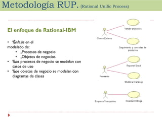 Metodología RUP. (Rational Unific Process)
El enfoque de Rational-IBM
• ‰
Énfasis en el
modelado de:
• „Procesos de negocio
• „Objetos de negocios
• ‰ procesos de negocio se modelan con
Los
casos de uso
• ‰ objetos de negocio se modelan con
Los
diagramas de clases

 