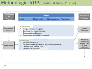 Metodología RUP.
Workflows
de
Proceso

Conceptualizar
el sistema

Requerimientos

(Rational

Unific Process)

Fases
Inicio

Elaboración

Construcción

Transición

Actividades
AC
•
•
•
•

Indagar, conocer el negocio
Especificar los requerimientos
Conceptualizar el sistema
Confeccionar el modelo conceptual

Actividades
• Identificar los actores
• Estructurar el sistema a partir del modelo conceptual
• Describir cada caso de Uso
• Establecer las relaciones

Artefacto o
Producto

Modelo
Conceptual

Modelo de
Casos de Uso:
Actores, caso
de usos,
relaciones

 
