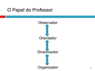 O Papel do Professor

             Observador



              Orientador


             Dinamizador



             Organizador   17
 