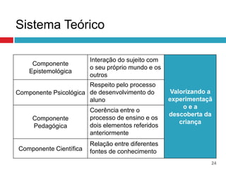 Sistema Teórico

                        Interação do sujeito com
     Componente
                        o seu próprio mundo e os
    Epistemológica
                        outros
                       Respeito pelo processo
Componente Psicológica de desenvolvimento do        Valorizando a
                       aluno                       experimentaçã
                                                        oea
                        Coerência entre o
                                                   descoberta da
     Componente         processo de ensino e os
                                                       criança
     Pedagógica         dois elementos referidos
                        anteriormente
                        Relação entre diferentes
Componente Científica   fontes de conhecimento
                                                                24
 