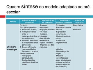 Quadro síntese do modelo adaptado ao pré-
escolar
                Valores e teorias         Características        Conteúdos e      Formas de
  Modelo
                    científicas            do ambiente       métodos utilizados   avaliação
             Contexto:                  •Espaços             Conteúdos:         Diagnóstica
             Princípios operativos:     agradáveis           •Formação pessoal
             1. Atividades sujeito;     •Espaços divididos   e social           Formativa
             2. Relação dialética       em áreas             •Expressão e
                entre o                 •Áreas de            comunicação
                desenvolvimento e a     interesse            •Conhecimento do
                aprendizagem;           diversificado        mundo
             3. Fomento do conflito     •Materiais e         •Conteúdos
                e do contraste entre    objetos variados     programáticos
                pareceres;              •Organização dos
Ensinar é    4. Desenvolvimento         materiais
investigar      das capacidades                              Métodos:
                formais e operativas;                        •Metodologia de
             Teorias científicas                             projeto
             • Pedagogia                                     •Métodos
                construtivista                               específicos das
             • Conhecimentos                                 áreas disciplinares
                científicos de várias                        (método global na
                áreas                                        aprendizagem da
                                                             leitura/escrita)
                                                                                              30
 