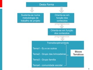 Desta Forma



Sustenta-se numa                Orienta-se em
  metodologia de                 função dos
trabalho de projeto               conteúdos
                                programáticos

                           Orienta-se em função
                              dos conteúdos
                               programáticos

                       Transdisciplinaridade

           Tema1 - Eu e os outros
                                                   Blocos
           Tema2 - Grupo das brincadeiras         Temáticos

           Tema3 - Grupo família

           Tema4 - comunidade escolar
                                                              9
 