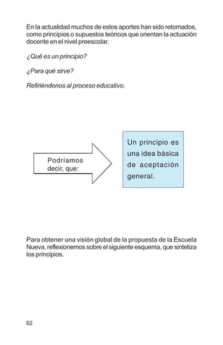 62
En la actualidad muchos de estos aportes han sido retomados,
como principios o supuestos teóricos que orientan la actuación
docente en el nivel preescolar.
¿Qué es un principio?
¿Para qué sirve?
Refiriéndonos al proceso educativo.
Para obtener una visión global de la propuesta de la Escuela
Nueva, reflexionemos sobre el siguiente esquema, que sintetiza
los principios.
Un principio es
una idea básica
de aceptación
general.
Podríamos
decir, que:
 