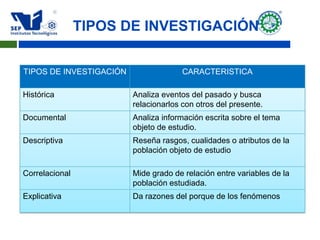TIPOS DE INVESTIGACIÓN
TIPOS DE INVESTIGACIÓN CARACTERISTICA
Histórica Analiza eventos del pasado y busca
relacionarlos con otros del presente.
Documental Analiza información escrita sobre el tema
objeto de estudio.
Descriptiva Reseña rasgos, cualidades o atributos de la
población objeto de estudio
Correlacional Mide grado de relación entre variables de la
población estudiada.
Explicativa Da razones del porque de los fenómenos
 