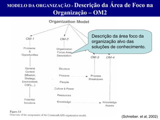 MODELO DA ORGANIZAÇÃO -  Descrição da Área de Foco na Organização – OM2 (Schreiber. et al, 2002) Descrição da área foco da...