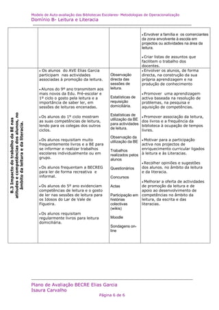 Modelo de Auto-avaliação das Bibliotecas Escolares- Metodologias de Operacionalização
                                         Domínio B- Leitura e Literacia


                                                                                                         Envolver a família e os comerciantes
                                                                                                         da zona envolvente à escola em
                                                                                                         projectos ou actividades na área da
                                                                                                         leitura.

                                                                                                         Criar listas de assuntos que
                                                                                                         facilitem o trabalho dos
                                                                                                         docentes.
                                              Osalunos do AVE Elias Garcia                             Envolver os alunos, de forma
                                             participam nas actividades               Observação         directa, na construção da sua
                                             associadas à promoção da leitura.        directa das        própria aprendizagem e na
                                                                                      sessões de         produção de conhecimento
                                             Alunos do 9º ano transmitem aos        leitura.
                                             mais novos da Edu. Pré-escolar e                            Promover  uma aprendizagem
                                             1º ciclo o gosto pela leitura e a        Estatísticas de    activa baseada na resolução de
                                             importância de saber ler, em             requisição         problemas, na pesquisa e
                                             sessões de leituras encenadas.           domiciliária.      aquisição de competências.
atitudes e competências dos alunos, no




                                             Os alunos do 1º ciclo mostram
                                                                                      Estatísticas de  Promover associação da leitura,
   B.3 Impacto do trabalho da BE nas




                                             as suas competências de leitura,         utilização da BE dos livros e a frequência da
    âmbito da leitura e da literacia.




                                             lendo para os colegas dos outros
                                                                                      para actividades biblioteca à ocupação de tempos
                                                                                      de leitura.
                                             ciclos.                                                   livres.
                                                                                      Observação da
                                             Os alunos requisitam muito                                Motivar
                                                                                                                 para a participação
                                                                                      utilização da BE
                                             frequentemente livros e a BE para                         activa nos projectos de
                                             se informar e realizar trabalhos         Trabalhos        enriquecimento curricular ligados
                                             escolares individualmente ou em          realizados pelos à leitura e às Literacias.
                                             grupo.                                   alunos
                                                                                                       Recolher opiniões e sugestões
                                             Os alunos frequentam a BECREG          Questionários    dos alunos. no âmbito da leitura
                                             para ler de forma recreativa e                            e da literacia.
                                             informal.                                Concursos
                                                                                                       Melhorar a oferta de actividades
                                             Os alunos do 5º ano evidenciam         Actas            de promoção da leitura e de
                                             competências de leitura e o gosto                         apoio ao desenvolvimento de
                                             de ler nas sessões de leitura para       Participação em competências no âmbito da
                                             os Idosos do Lar de Vale de              histórias        leitura, da escrita e das
                                             Figueira.                                colectivas       literacias.
                                                                                      (wikis)
                                             Osalunos requisitam
                                             regularmente livros para leitura         Moodle
                                             domiciliária.                                               
                                                                                      Sondagens on-
                                                                                      line

                                             




                                         Plano de Avaliação BECRE Elias Garcia
                                         Isaura Carvalho
                                                                                Página 6 de 6
 