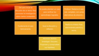 Útil para iniciar la
discusión de un tema. Para
promover la investigación
sobre ciertos contenidos.
Se puede plantear un caso
para verificar los
aprendizajes logrados.
Profesor: Redacta el caso
real, completo, con varias
alternativas de solución…
Fundamenta el caso
teóricamente.
Guía la discusión y
reflexión.
Realiza la síntesis final,
relacionando práctica y
teoría.
Alumnos: Activos.
Investigan. Discuten.
Proponen y comprueban
sus hipótesis.
 