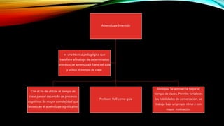 Aprendizaje Invertido
Con el fin de utilizar el tiempo de
clase para el desarrollo de procesos
cognitivos de mayor complejidad que
favorezcan el aprendizaje significativo.
Profesor: Roll como guía
Ventajas: Se aprovecha mejor el
tiempo de clases. Permite fortaleces
las habilidades de conversación, se
trabaja bajo un propio ritmo y con
mayor motivación.
es una técnica pedagógica que
transfiere el trabajo de determinados
procesos de aprendizaje fuera del aula
y utiliza el tiempo de clase.
 