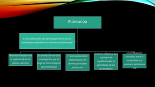 Alternancia
Necesidad de partir de
la experiencia de los
actores-alumnos
La producción de una
investigación que se
erige en hilo conductor
de la formación
El acompañamiento
personalizado del
alumno para dicha
producción.
Itinerario didáctico que
impregna de
significatividad el
aprendizaje de los
universitarios
Una interacción
formativa entre la
universidad y el
escenario profesional
real
Es la combinación del aprendizaje teórico con el
aprendizaje experiencial en escenario profesionales.
 