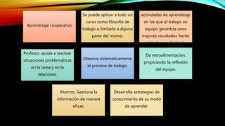 Aprendizaje cooperativo
Se puede aplicar a todo un
curso como filosofía de
trabajo o limitarlo a alguna
parte del mismo.
Utilizarlo para aquellas
actividades de aprendizaje
en las que el trabajo en
equipo garantiza unos
mejores resultados frente
al trabajo individual.
Profesor: ayuda a resolver
situaciones problemáticas
en la tarea y en la
relaciones.
Observa sistemáticamente
el proceso de trabajo.
Da retroalimentación,
propiciando la reflexión
del equipo.
Alumno: Gestiona la
información de manera
eficaz.
Desarrolla estrategias de
conocimiento de su modo
de aprender.
 