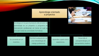 Aprendizaje orientado
a proyectos
Se convierte en un
incentivo.
Permite la adquisición de
una metodología de
trabajo profesional.
Aprender a partir de la
experiencia.
Desarrolla el
autoaprendizaje y el
pensamiento creativo.
Estrategia en la que el producto del proceso de
aprendizaje es un proyecto o programa de
intervención profesional, en torno al cual se
articulan todas las actividades formativas.
 