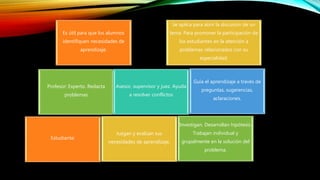 Es útil para que los alumnos
identifiquen necesidades de
aprendizaje.
Se aplica para abrir la discusión de un
tema. Para promover la participación de
los estudiantes en la atención a
problemas relacionados con su
especialidad.
Profesor: Experto. Redacta
problemas
Asesor, supervisor y juez. Ayuda
a resolver conflictos
Guía el aprendizaje a través de
preguntas, sugerencias,
aclaraciones.
Estudiante:
Juzgan y evalúan sus
necesidades de aprendizaje.
Investigan. Desarrollan hipótesis.
Trabajan individual y
grupalmente en la solución del
problema.
 