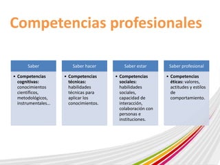Competencias profesionales 
Saber 
• Competencias 
cognitivas: 
conocimientos 
científicos, 
metodológicos, 
instrumentales… 
Saber hacer 
• Competencias 
técnicas: 
habilidades 
técnicas para 
aplicar los 
conocimientos. 
Saber estar 
• Competencias 
sociales: 
habilidades 
sociales, 
capacidad de 
interacción, 
colaboración con 
personas e 
instituciones. 
Saber profesional 
• Competencias 
éticas: valores, 
actitudes y estilos 
de 
comportamiento. 
 
