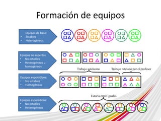 Formación de equipos 
Trabajo autónomo Trabajo tutelado por el profesor 
Tutoría entre iguales 
Equipos de base: 
• Estables 
• Heterogéneos 
Equipos de expertos 
• No estables 
• Heterogéneos u 
homogéneos 
Equipos esporádicos: 
• No estables 
• Homogéneos 
Equipos esporádicos: 
• No estables 
• Heterogéneos 
 