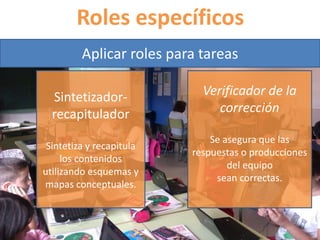 Roles específicos 
Aplicar roles para tareas 
Sintetizador-recapitulador 
Sintetiza y recapitula 
los contenidos 
utilizando esquemas y 
mapas conceptuales. 
Verificador de la 
corrección 
Se asegura que las 
respuestas o producciones 
del equipo 
sean correctas. 
 