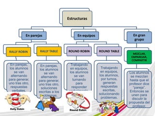 Estructuras 
En parejas 
RALLY ROBIN 
En parejas, 
los alumnos 
se van 
alternando 
para generar, 
uno tras otro, 
respuestas 
verbales. 
RALLY TABLE 
En parejas, 
los alumnos 
se van 
alternando 
para generar, 
uno tras otro, 
soluciones 
escritas a los 
problemas. 
En equipos 
ROUND ROBIN 
Trabajando 
en equipos, 
los alumnos 
se van 
turnando 
para 
responder 
verbalmente. 
ROUND TABLE 
Trabajando 
en equipos, 
los alumnos, 
por turnos, 
generan 
respuestas 
escritas, 
solucionando 
problemas. 
En gran 
grupo 
MEZCLAR, 
EMPAREJAR, 
COMPARTIR 
Los alumnos 
se mezclan 
hasta que el 
profesor dice 
“pareja”. 
Entonces se 
unen para 
discutir la 
propuesta del 
profesor. 
 
