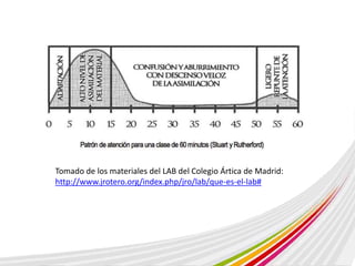 Tomado de los materiales del LAB del Colegio Ártica de Madrid: 
http://www.jrotero.org/index.php/jro/lab/que-es-el-lab# 
 