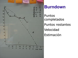 Burndown
Puntos
completados
Puntos restantes
Velocidad
Estimación
 