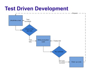 Test Driven Development
 