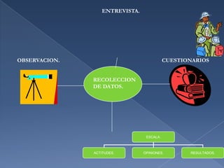 ENTREVISTA.OBSERVACION.CUESTIONARIOSRECOLECCION DE DATOS.