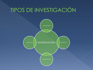 TIPOS DE INVESTIGACIÓN