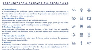A P R E N D I Z A G E M B A S E A D A E M P R O B L E M A S
1. Contextualização
A contextualização do problema é parte essencial dessa metodologia, uma vez que se
faz necessário que o aluno entenda o entorno do problema para que se tenha ideias e
sugestões sobre como iniciar sua pesquisa.
2. Apresentação do problema
Organizam-se em grupos (cerca de 4 a 5 alunos por grupo).
O professor deve fornecer as orientações básicas a cada grupo, para que os alunos
iniciem suas pesquisas e registrem cada passo da aprendizagem.
3. Resolução do problema
Após coletarem informações, os alunos discutem o que fazer com os resultados
encontrados. Assim, eles analisam o que se encaixa melhor para buscar a solução do
problema.
4. Apresentação dos resultados
A apresentação dos resultados visa expor de forma sucinta os dados das pesquisas
feitas e as soluções desenvolvidas.
5. Avaliação
Habilidades como: leitura de textos científicos, trabalho em equipe, desenvolvimento de
pesquisa, planejamento e desenvolvimento de soluções são trabalhadas a todo o
momento na Aprendizagem Baseada em Projetos.
 