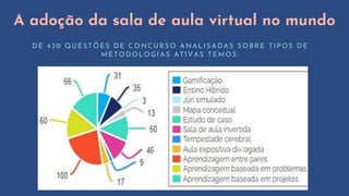A adoção da sala de aula virtual no mundo
D E 4 3 0 Q U E S T Õ E S D E C O N C U R S O A N A L I S A D A S S O B R E T I P O S D E
M E T O D O L O G I A S A T I V A S T E M O S :
 
