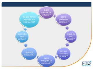 o que
gostam de
estudar?
como
preferem
aprender?
o que os
faz
desistir?
em que
costuma
m errar?
quais
emoções os
dominam?
quando
fracassam?
quais são
seus
sonhos ?
de que forma
persistir em
alcançá-los?
 