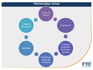 Metodologias Ativas
Aluno no
centro
Autonomia
Professor
mediador,
facilitador,
ativador
Problemat
ização da
realidade
Reflexão
Trabalho
em equipe
 