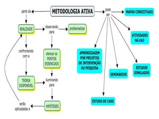 Metodologias ativas 