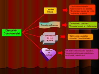 *Tema controversial.
                                             *Tema controversial.
                                            *Convencer aalos demás.
                                             *Convencer los demás.
                     Club del
                    Club del                 *Defienden punto de vista.
                     debate                   *Defienden punto de vista.
                    debate                  *Votos del público.
                                             *Votos del público.




                                            *Pequeños yygrandes.
                                             *Pequeños grandes.
                 Tamaño del grupo
                Tamaño del grupo
                                            *Empezar con 44aa10 alumnos. .
                                             *Empezar con     10 alumnos
 Discusión
Controversial
                  Composición             *Opiniones opuestas
                                           *Opiniones opuestas
                     de los               compitan (habilidades) . .
                                           compitan (habilidades)
                    grupos




                    Método          a) Prof. Indica la unidad a estudiar.
                      de            b) Preguntará,alumnos soluciones.
                    trabajo         c) Rectificará y verificará.
 