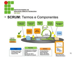 • SCRUM: Termos e Componentes
15
 